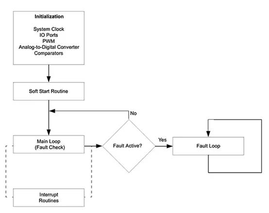 如何使用數(shù)字信號控制器構(gòu)建更好的汽車和電動汽車系統(tǒng) 如何使用數(shù)字信號控制器構(gòu)建更好的汽車和電動汽車系統(tǒng)