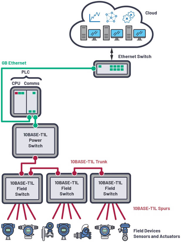 新的10BASE-T1L標準有哪些變化? 新的10BASE-T1L標準有哪些變化?