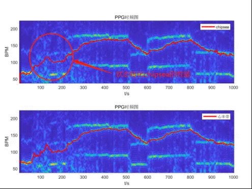 基于大數據與深度學習的穿戴式運動心率算法 基于大數據與深度學習的穿戴式運動心率算法
