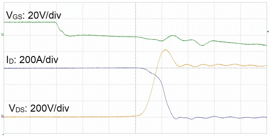 圖3:SiC MOSFET(FMF600DXZ-24B)關(guān)斷波形 3. 體二極管反向?qū)ㄌ匦? SiC MOSFET體二極管是一個(gè)PIN二極管,其由導(dǎo)通到截止,會產(chǎn)生反向恢復(fù)。隨著溫度升高,反向恢復(fù)電荷和反向恢復(fù)峰值電流都會增加。圖4為SiC MOSFET模塊FMF600DXE-34BN體二極管在25℃時(shí)的反向恢復(fù)波形,圖5為150℃時(shí)的反向恢復(fù)波形。高溫下載流子壽命變長,電導(dǎo)率調(diào)制引起的載流子濃度增加,從而產(chǎn)生更明顯的反向恢復(fù)電流。 圖3:SiC MOSFET(FMF600DXZ-24B)關(guān)斷波形 3. 體二極管反向?qū)ㄌ匦? SiC MOSFET體二極管是一個(gè)PIN二極管,其由導(dǎo)通到截止,會產(chǎn)生反向恢復(fù)。隨著溫度升高,反向恢復(fù)電荷和反向恢復(fù)峰值電流都會增加。圖4為SiC MOSFET模塊FMF600DXE-34BN體二極管在25℃時(shí)的反向恢復(fù)波形,圖5為150℃時(shí)的反向恢復(fù)波形。高溫下載流子壽命變長,電導(dǎo)率調(diào)制引起的載流子濃度增加,從而產(chǎn)生更明顯的反向恢復(fù)電流。