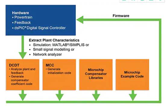如何使用數(shù)字信號控制器構(gòu)建更好的汽車和電動汽車系統(tǒng) 如何使用數(shù)字信號控制器構(gòu)建更好的汽車和電動汽車系統(tǒng)