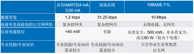 新的10BASE-T1L標準有哪些變化? 新的10BASE-T1L標準有哪些變化?
