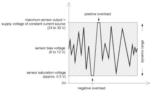 帶集成電子壓電 (IEPE) 的壓電加速度計 帶集成電子壓電 (IEPE) 的壓電加速度計