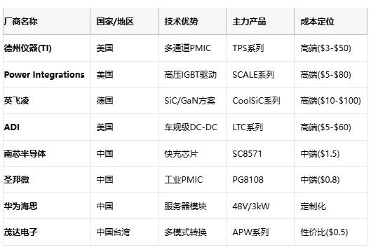 應(yīng)用場(chǎng)景 核心需求 推薦拓?fù)?成本敏感度 國(guó)產(chǎn)替代方案 服務(wù)器電源 48V/1500A 多相Buck+耦合電感 低 華為電源模塊 智能手機(jī)快充 100W/98%效率 電荷泵IC 中 南芯SC8571 光伏逆變器 99%效率/THD<3% 多電平逆變 中 華為SUN2000 車載OBC 11kW/車規(guī)級(jí) LLC諧振+PFC 低 比亞迪自研模塊 IoT設(shè)備 μA級(jí)待機(jī) 壓電轉(zhuǎn)換器 高 芯朋微AP5056 應(yīng)用場(chǎng)景 核心需求 推薦拓?fù)?成本敏感度 國(guó)產(chǎn)替代方案 服務(wù)器電源 48V/1500A 多相Buck+耦合電感 低 華為電源模塊 智能手機(jī)快充 100W/98%效率 電荷泵IC 中 南芯SC8571 光伏逆變器 99%效率/THD<3% 多電平逆變 中 華為SUN2000 車載OBC 11kW/車規(guī)級(jí) LLC諧振+PFC 低 比亞迪自研模塊 IoT設(shè)備 μA級(jí)待機(jī) 壓電轉(zhuǎn)換器 高 芯朋微AP5056
