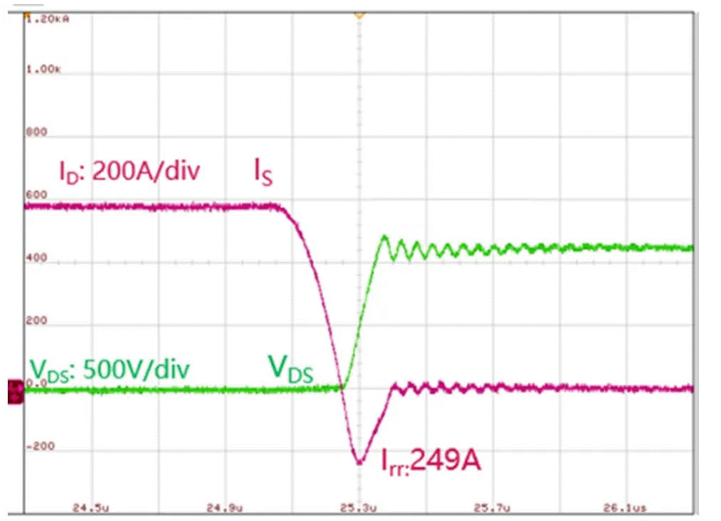 圖3:SiC MOSFET(FMF600DXZ-24B)關(guān)斷波形 3. 體二極管反向?qū)ㄌ匦? SiC MOSFET體二極管是一個(gè)PIN二極管,其由導(dǎo)通到截止,會產(chǎn)生反向恢復(fù)。隨著溫度升高,反向恢復(fù)電荷和反向恢復(fù)峰值電流都會增加。圖4為SiC MOSFET模塊FMF600DXE-34BN體二極管在25℃時(shí)的反向恢復(fù)波形,圖5為150℃時(shí)的反向恢復(fù)波形。高溫下載流子壽命變長,電導(dǎo)率調(diào)制引起的載流子濃度增加,從而產(chǎn)生更明顯的反向恢復(fù)電流。 圖3:SiC MOSFET(FMF600DXZ-24B)關(guān)斷波形 3. 體二極管反向?qū)ㄌ匦? SiC MOSFET體二極管是一個(gè)PIN二極管,其由導(dǎo)通到截止,會產(chǎn)生反向恢復(fù)。隨著溫度升高,反向恢復(fù)電荷和反向恢復(fù)峰值電流都會增加。圖4為SiC MOSFET模塊FMF600DXE-34BN體二極管在25℃時(shí)的反向恢復(fù)波形,圖5為150℃時(shí)的反向恢復(fù)波形。高溫下載流子壽命變長,電導(dǎo)率調(diào)制引起的載流子濃度增加,從而產(chǎn)生更明顯的反向恢復(fù)電流。
