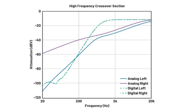 DSP入局:模擬與數(shù)字音頻分頻器設計的大比拼! DSP入局:模擬與數(shù)字音頻分頻器設計的大比拼!