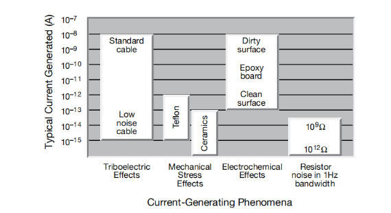 一文讀懂pA級(jí)電流測(cè)量的誤差控制與最佳實(shí)踐 一文讀懂pA級(jí)電流測(cè)量的誤差控制與最佳實(shí)踐