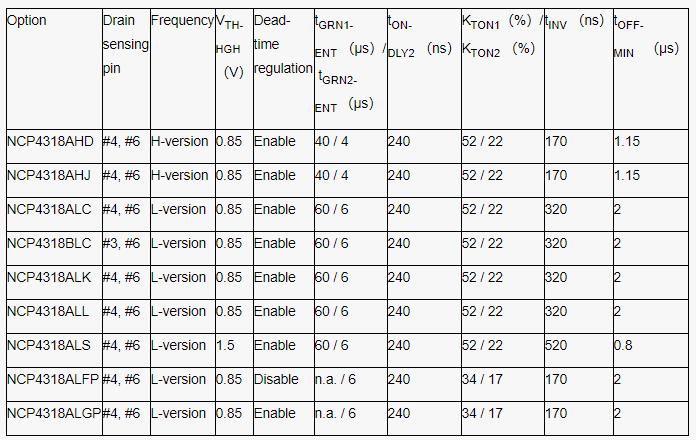增進LLC電源轉換器同步整流與輕載控制模式兼容性的參數選擇策略 增進LLC電源轉換器同步整流與輕載控制模式兼容性的參數選擇策略