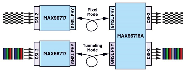 GMSL雙模解析:像素模式和隧道模式如何突破傳輸瓶頸 GMSL雙模解析:像素模式和隧道模式如何突破傳輸瓶頸