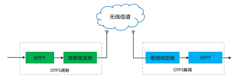 通信感知一體化在車聯網領域的關鍵技術與應用