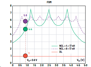 提升高瞬態汽車應用的速度和效率