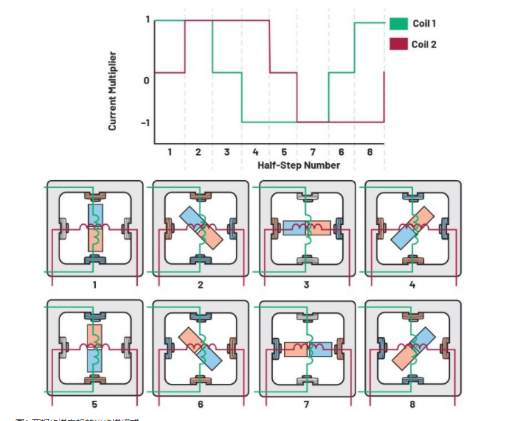 從全步到微步:深入理解步進(jìn)電機(jī)的控制方式 從全步到微步:深入理解步進(jìn)電機(jī)的控制方式