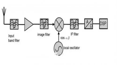 射頻通信接收機設計的主要結構 射頻通信接收機設計的主要結構