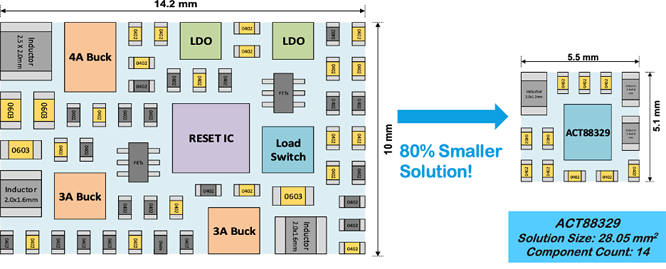 如何實(shí)現(xiàn)更小巧、更智能、更可靠的電源管理 如何實(shí)現(xiàn)更小巧、更智能、更可靠的電源管理