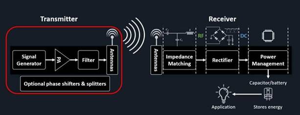 無線功率傳輸取代了 IIoT 傳感器網絡電纜 無線功率傳輸取代了 IIoT 傳感器網絡電纜