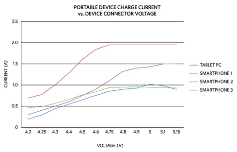啟用汽車 USB 電源 啟用汽車 USB 電源