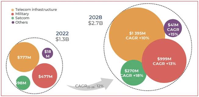 硅基氮化鎵在射頻市場的應用日益廣泛 硅基氮化鎵在射頻市場的應用日益廣泛