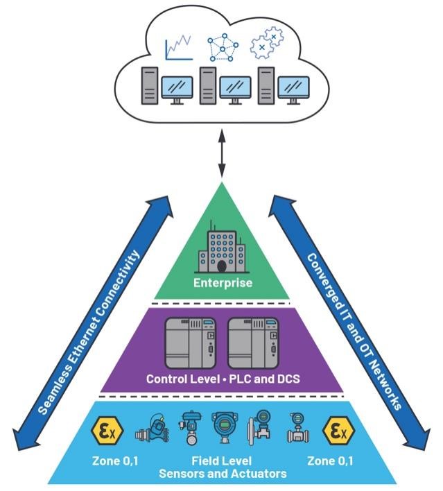 通過(guò)10BASE-T1L連接實(shí)現(xiàn)無(wú)縫現(xiàn)場(chǎng)以太網(wǎng) 通過(guò)10BASE-T1L連接實(shí)現(xiàn)無(wú)縫現(xiàn)場(chǎng)以太網(wǎng)