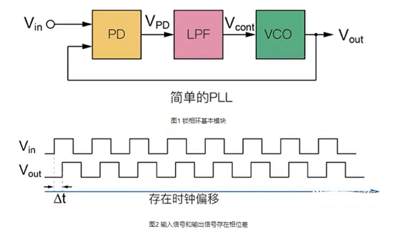 鎖相環(huán)路構(gòu)成與工作機制 鎖相環(huán)路構(gòu)成與工作機制