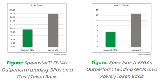 采用創(chuàng)新的FPGA 器件來實現(xiàn)更經(jīng)濟且更高能效的大模型推理解決方案 采用創(chuàng)新的FPGA 器件來實現(xiàn)更經(jīng)濟且更高能效的大模型推理解決方案