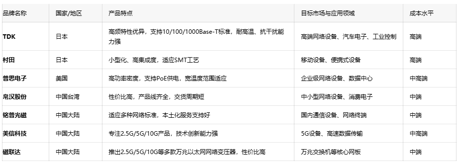 深度解析通訊變壓器的核心優(yōu)勢(shì)、應(yīng)用生態(tài)與原廠選型成本戰(zhàn)略 深度解析通訊變壓器的核心優(yōu)勢(shì)、應(yīng)用生態(tài)與原廠選型成本戰(zhàn)略