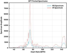 動(dòng)態(tài)離散周期變換技術(shù)突破：無ECG參考的生理信號精準(zhǔn)解析
