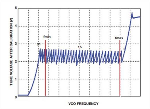 如何實(shí)現(xiàn)低BER(誤碼率)、低雜散輸出和低相位噪聲的系統(tǒng)級目標(biāo)