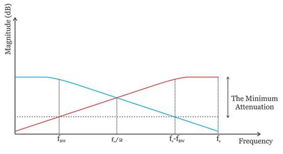 示波器帶寬過大的缺點 示波器帶寬過大的缺點