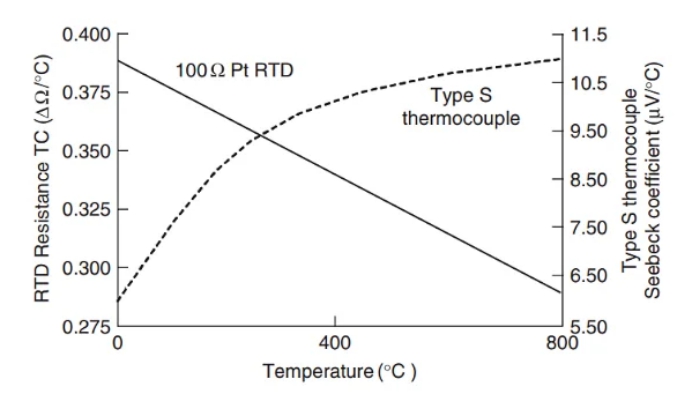 RTD 電阻溫度特性建模 RTD 電阻溫度特性建模