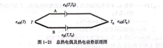 熱電偶的測(cè)溫原理 熱電偶的測(cè)溫原理