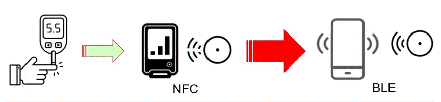 高精度與低功耗的醫(yī)療保健產品解決方案