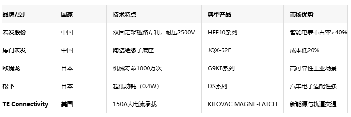 磁保持繼電器技術全景圖:從脈沖驅動到國產化突圍 磁保持繼電器技術全景圖:從脈沖驅動到國產化突圍