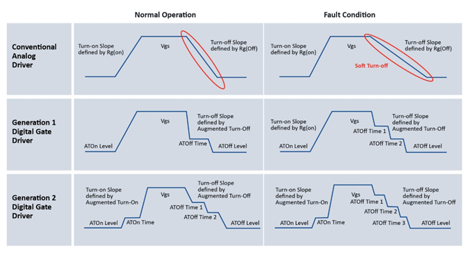 碳化硅（SiC）電源管理解決方案搭配可配置數(shù)字柵極驅(qū)動技術助力實現(xiàn)“萬物電氣化”