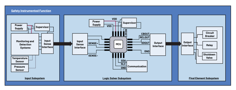 如何使用高性能監(jiān)控電路來提高工業(yè)功能安全合規(guī)性？