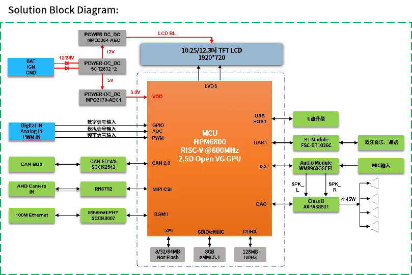 高算力MCU開發(fā)，實(shí)現(xiàn)多屏交互與毫秒級響應(yīng)功能的汽車儀表盤方案