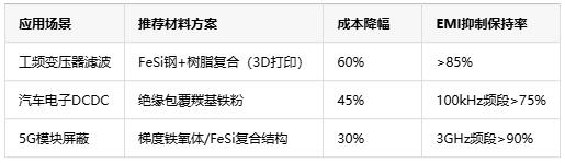 普通鐵磁材料對3D打印磁環EMI抑制性能的影響與優化路徑