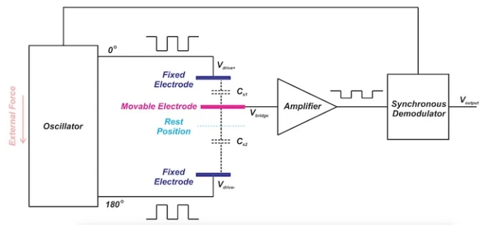 使用質量彈簧阻尼器測量加速度 使用質量彈簧阻尼器測量加速度