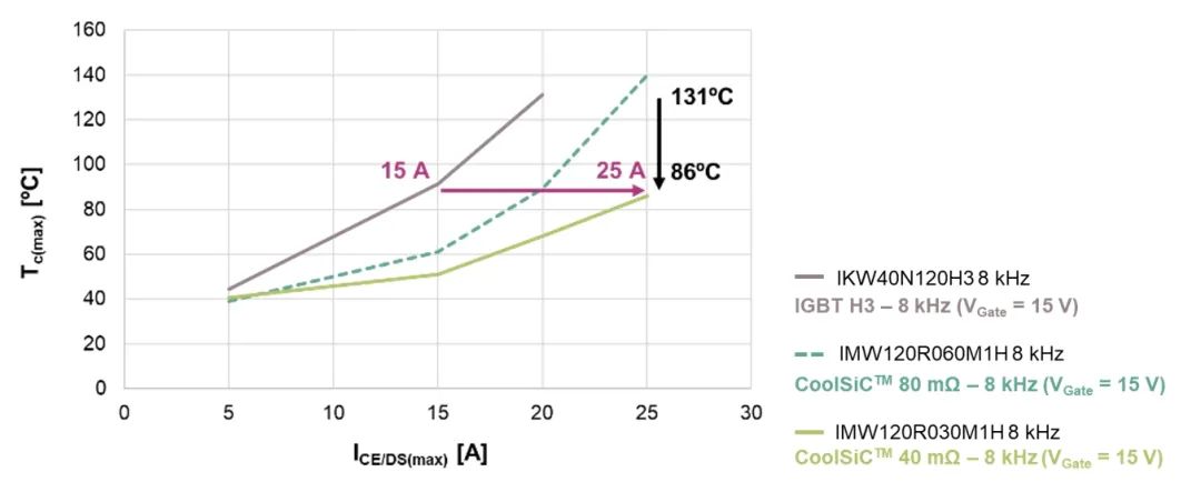 SiC MOSFET用于電機驅動的優(yōu)勢