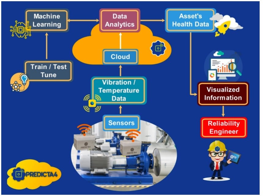 連接未來(lái)：構(gòu)建準(zhǔn)確可靠的工廠(chǎng)預(yù)測(cè)性維護(hù)系統(tǒng)