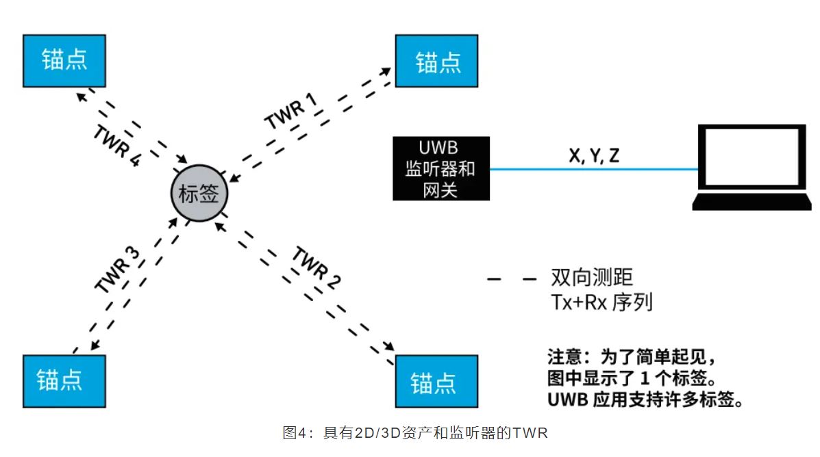『這個知識不太冷』如何為你的應用選擇UWB的拓撲結構？