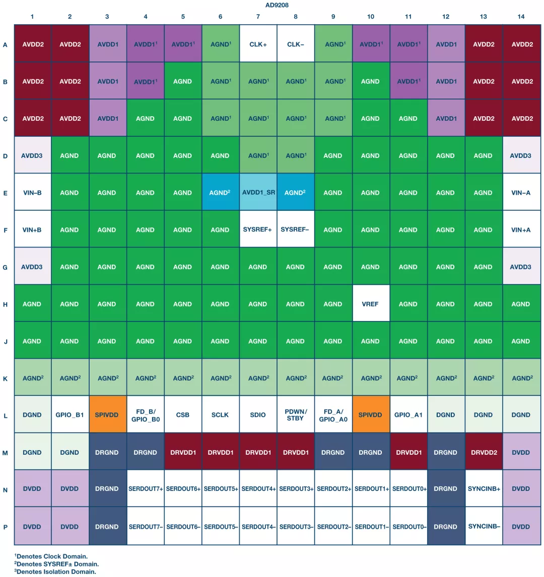 RF ADC為什么有如此多電源軌和電源域？