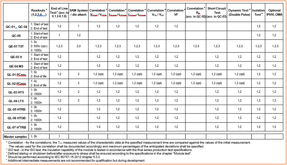 SiC Traction模塊的可靠性基石AQG324 SiC Traction模塊的可靠性基石AQG324