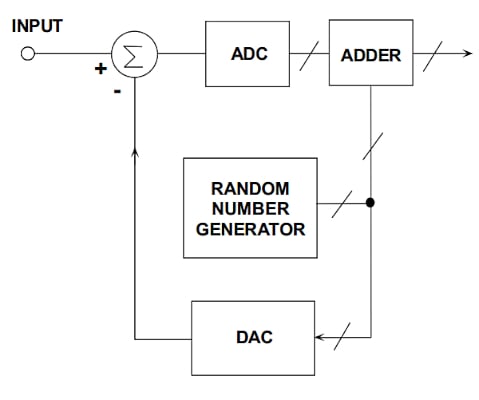 在通信系統應用中使用抖動改進 ADC SFDR 在通信系統應用中使用抖動改進 ADC SFDR