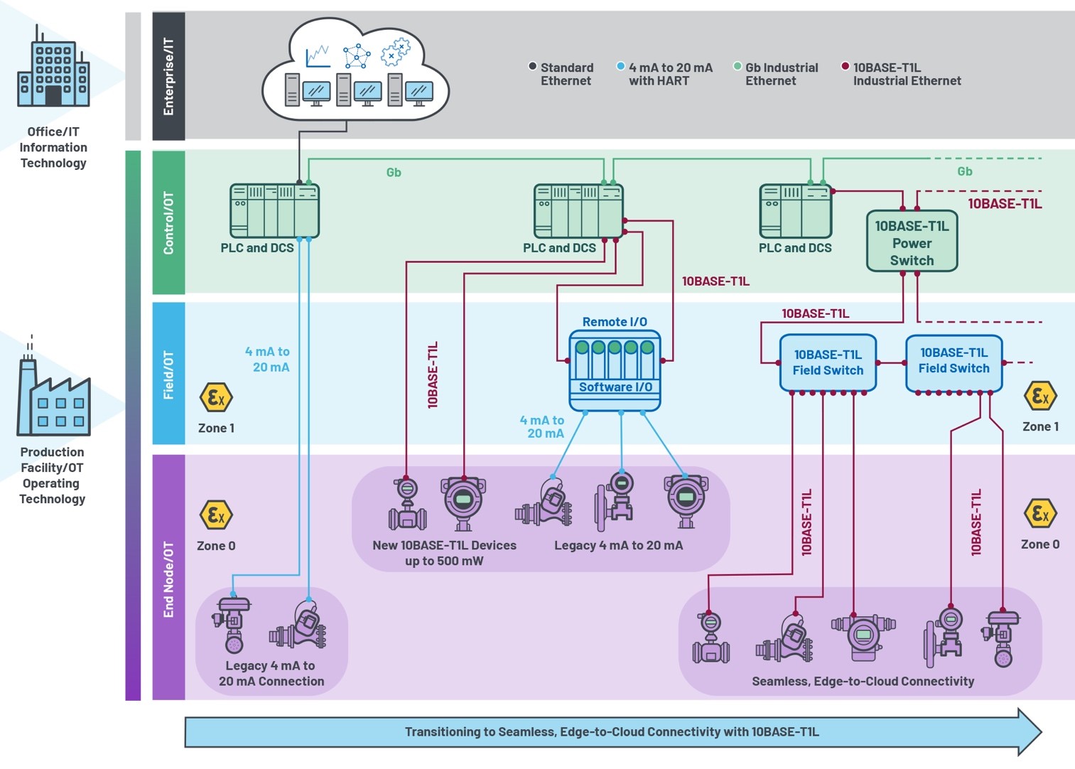 通過(guò)10BASE-T1L連接實(shí)現(xiàn)無(wú)縫現(xiàn)場(chǎng)以太網(wǎng) 通過(guò)10BASE-T1L連接實(shí)現(xiàn)無(wú)縫現(xiàn)場(chǎng)以太網(wǎng)