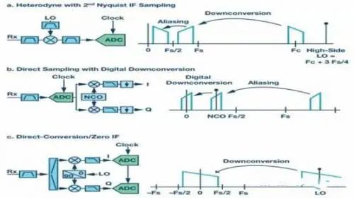 射頻通信接收機設計的主要結構 射頻通信接收機設計的主要結構