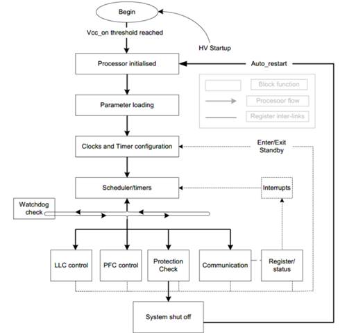 英飛凌中小功率AC/DC數字電源控制器IDP230X介紹 英飛凌中小功率AC/DC數字電源控制器IDP230X介紹