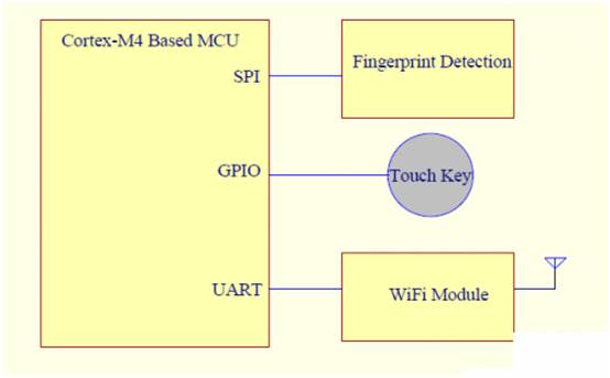 基于單片機系統的指紋識別方案和設計要點 基于單片機系統的指紋識別方案和設計要點