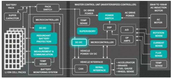 電池管理和連接器對(duì)電動(dòng)汽車竟如此重要 電池管理和連接器對(duì)電動(dòng)汽車竟如此重要