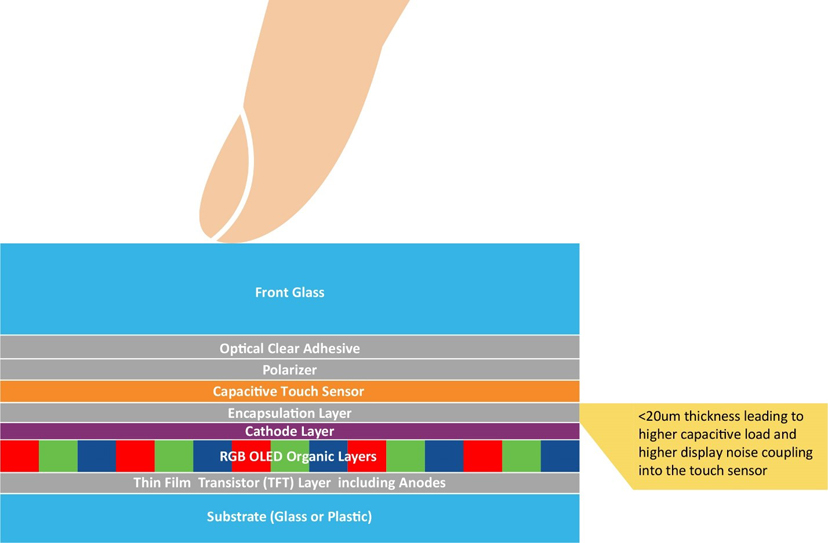 車載顯示屏的尺寸和數(shù)量是新車買家在評判汽車技術(shù)含量和創(chuàng)新水平時(shí)首要考慮的指標(biāo)之一。車載顯示屏的尺寸正逐漸成為促成購買決策的新動力。無論是燃油車、電動車還是油電混動車，車載顯示屏的尺寸往往都會影響人們對于汽車性能的感知。  汽車制造商深知第一印象難以改變，因此越來越注重人機(jī)界面（HMI）顯示屏方面的設(shè)計(jì)，不斷追求豈止于大，盡善盡美。有機(jī)發(fā)光二極管（OLED）顯示技術(shù)不僅能夠給消費(fèi)者留下最佳的第一印象，還能夠給到座艙設(shè)計(jì)師更多的發(fā)揮空間，而且使用者也能夠切身體會到實(shí)實(shí)在在的好處。  根據(jù)韓國顯示行業(yè)協(xié)會（KDIA）最近的一份報(bào)告顯示，全球汽車顯示市場可能以年均7.8%的速度增長，從2022年的88.6億美元增長至2027年的126.3億美元左右[1]。在汽車中搭載OLED顯示屏被認(rèn)為是這一增長的驅(qū)動力之一。2022年，OLED僅占市場份額的2.8%，但預(yù)計(jì)到2027年，這一比例將上升至17.2%。  我們來看一下推動車載OLED顯示技術(shù)增長的因素。  車載顯示屏中的OLED技術(shù) 直到最近，液晶顯示（LCD）技術(shù)還一直都是車載顯示屏的主流技術(shù)。這項(xiàng)成熟而完善的顯示技術(shù)源自消費(fèi)類行業(yè)，后來根據(jù)汽車應(yīng)用要求進(jìn)行了有針對性的適配。  從智能手機(jī)到電腦顯示器和電視，現(xiàn)代消費(fèi)類行業(yè)已經(jīng)開始向OLED顯示技術(shù)轉(zhuǎn)型，因?yàn)檫@項(xiàng)技術(shù)兼具優(yōu)質(zhì)的視覺效果和輕薄的外形，而汽車行業(yè)也存在類似的需求，再加之汽車方面的一些原因，汽車行業(yè)也開始采用這項(xiàng)技術(shù)。事實(shí)上，OLED技術(shù)的許多固有特性對于汽車顯示應(yīng)用而言極具吸引力。  純黑色和高對比度  由于OLED是一種發(fā)射顯示技術(shù)，在像素關(guān)閉時(shí)不會發(fā)射任何光，因此呈現(xiàn)的黑色是“純黑色”。相比之下，LCD技術(shù)是通過阻擋背光單元光線的方式來呈現(xiàn)黑色，因此最終呈現(xiàn)是深灰色，而非“純黑色”。LCD制造商有嘗試通過使用mini-LED陣列實(shí)現(xiàn)局部調(diào)光并關(guān)閉黑色像素區(qū)域的背光來克服這一缺點(diǎn)。盡管這種方法可以提高對比度，但缺乏像素粒度，并且可能導(dǎo)致諸如光暈之類的不良顯示效果。此外，添加的一層mini-LED陣列及其電子控制元件會增加系統(tǒng)的厚度、重量和成本。隨著屏幕尺寸的增大，這些缺點(diǎn)甚至?xí)桨l(fā)嚴(yán)重。  OLED顯示技術(shù)能夠?yàn)槠囉脩魩砟男┖锰幠兀? 大多數(shù)車載圖形用戶界面（GUI）都使用黑色背景，以避免在夜間行駛時(shí)分散駕駛員和乘客的注意力。得益于OLED的純黑色特性，用戶的舒適度有了極大提升。  高對比度可提高顯示屏的可讀性，有助于提高汽車的整體安全性。  寬視角能夠確保從汽車中的不同位置清晰看到顯示屏。  與其他顯示技術(shù)不同的是，OLED顯示屏在低溫環(huán)境下仍能夠保持快速響應(yīng)。即使在寒冷的冬日早晨，OLED顯示屏也能夠清晰呈現(xiàn)關(guān)鍵的實(shí)時(shí)信息而沒有延時(shí)，伴您開啟美好的一天。  OLED對眼睛友好，因?yàn)椴恍枰袚Q背光，從而減緩長時(shí)間觀看的疲勞感。  座艙設(shè)計(jì)一體化且功耗更低  OLED技術(shù)幫助汽車制造商解決了多項(xiàng)挑戰(zhàn)。隨著顯示屏尺寸的增大，OLED技術(shù)相較于LCD技術(shù)的優(yōu)勢也會越發(fā)明顯。OLED的層數(shù)更少、結(jié)構(gòu)更薄，能夠給到汽車OEM更多的發(fā)揮空間來提升座艙設(shè)計(jì)質(zhì)感，例如：  更輕更薄的堆疊結(jié)構(gòu)，有助于減輕更大尺寸屏幕的重量。  曲面顯示屏設(shè)計(jì)的半徑更小，可助力打造創(chuàng)新座艙設(shè)計(jì)，彰顯品牌標(biāo)識。  得益于純黑色技術(shù)，顯示屏的邊緣可與黑色邊框融為一體，展現(xiàn)HMI模塊的獨(dú)特外觀。  低功耗，尤其是當(dāng)背景圖片較暗時(shí)。  環(huán)保，使用的塑料比同類LCD產(chǎn)品少。  低功耗和更輕薄的大尺寸顯示屏對于電動車制造商來說特別有利，因?yàn)榭梢栽陔姵厝萘肯嗤那闆r下提供更長的續(xù)航里程。  OLED技術(shù)已針對汽車要求進(jìn)行適配  對于舊款OLED顯示屏的缺點(diǎn)，汽車制造商和供應(yīng)商應(yīng)該深有體會。例如車載GUI中許多靜止（經(jīng)常未使用）的圖標(biāo)引起的燒屏現(xiàn)象以及在陽光下由于屏幕亮度低而導(dǎo)致可讀性較差的問題，但隨著OLED技術(shù)的進(jìn)步，這些問題都已得到解決。  憑借雙層OLED技術(shù)或串聯(lián)OLED結(jié)構(gòu)，顯示屏制造商顯著提高了顯示亮度。除了屏幕更亮之外，OLED結(jié)構(gòu)中添加的有機(jī)層還會將能量分散到OLED上，以提高穩(wěn)定性并延長使用壽命。一級汽車制造商已經(jīng)意識到這些改進(jìn)，并開始越來越多地在自家高端汽車中采用OLED顯示屏。  觸摸界面  無論采用哪種顯示技術(shù)，觸摸界面都是帶來卓越用戶體驗(yàn)的關(guān)鍵所在。而且，汽車對觸摸屏的要求比消費(fèi)類設(shè)備高得多。其中包括：  在更廣泛的環(huán)境變化下仍能可靠運(yùn)行。  支持戴手套操作。  具備抗擾度和射頻發(fā)射方面的電磁兼容性。  達(dá)到功能安全標(biāo)準(zhǔn)ISO26262 ASIL-B等級，因?yàn)榘踩P(guān)鍵型機(jī)械按鈕正逐漸被觸摸屏上的虛擬按鈕所取代。  近年來，大多數(shù)LCD顯示屏制造商已利用On-cell或In-cell技術(shù)將多點(diǎn)觸控功能集成到其顯示屏產(chǎn)品中。由于OLED技術(shù)在像素上方使用了全低阻抗陰極層，因此僅采用了On-cell結(jié)構(gòu)。目前，所有主要的OLED汽車制造商都已擁有或正在開發(fā)這種設(shè)計(jì)，因?yàn)榭梢詫?shí)現(xiàn)更薄、更輕、更靈活的觸摸OLED顯示屏。  1.jpg  圖1：汽車On-cell觸摸OLED堆疊結(jié)構(gòu)  盡管采用On-cell技術(shù)可以讓OLED顯示屏變得更薄，但也給觸摸屏控制器帶來了新的挑戰(zhàn)。這是因?yàn)橛|摸電極變得更加靠近陰極層和顯示像素（見圖1：汽車On-cell觸摸OLED堆疊結(jié)構(gòu)）。采用On-cell設(shè)計(jì)后，觸摸電極對地的電容負(fù)載現(xiàn)在變得更高。盡管手指觸摸電容大小沒有改變，但手指觸摸的靈敏度有所降低。  下面通過舉例來形象化地說明這一挑戰(zhàn)：對于前一種顯示技術(shù)，檢測手指觸摸電容就如同在一個小桶里倒入一杯水后測量水位的變化。而采用薄型On-cell OLED結(jié)構(gòu)后，檢測手指觸摸電容現(xiàn)在就相當(dāng)于在裝滿水的浴缸中測量水位的變化！  觸摸控制器  像素切換產(chǎn)生的電磁噪聲及其與觸摸電極之間的更強(qiáng)耦合增加了觸摸誤檢或漏檢的風(fēng)險(xiǎn)。  因此，在選擇觸摸屏控制器技術(shù)時(shí)需要注重信噪比（SNR）檢測能力。觸摸屏控制器必須實(shí)現(xiàn)以下功能：  適配On-cell OLED觸摸傳感器高負(fù)載特性的驅(qū)動和檢測方案。  強(qiáng)大的顯示噪點(diǎn)消除技術(shù)。  快速高效的信號處理，以便提高觸摸報(bào)告率并縮短首次觸摸延時(shí)。  外觀科技感十足  OLED能夠帶來優(yōu)質(zhì)的視覺效果、純黑色背景、更高的能源效率以及輕巧的曲面面板，幫助最終產(chǎn)品吸引現(xiàn)代買家，積極促成購買決策。  盡管薄型車用On-cell OLED技術(shù)帶來了諸多技術(shù)挑戰(zhàn)，但也必須保證用戶的觸摸體驗(yàn)完美無缺。Microchip的maXTouch?觸摸屏控制器不僅具備經(jīng)過驗(yàn)證的技術(shù)以實(shí)現(xiàn)快速、精確和防水的多點(diǎn)觸摸檢測（甚至可以戴手套操作），還擁有廣泛的靈活性以適配汽車設(shè)計(jì)中采用的屏幕縱橫比。最新的M1代maXTouch觸摸屏控制器引入了新的驅(qū)動和檢測機(jī)制，并且搭配先進(jìn)的信號處理技術(shù)，可確保在新款車載OLED顯示屏上實(shí)現(xiàn)快速、可靠且安全的觸摸操作。  參考資料  [1] https://displaydaily.com/automotive-display-market-set-for-robust-growth-with-oleds-taking-center-stage/