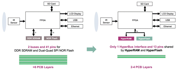 減小紅外熱成像應用的尺寸、功耗和成本